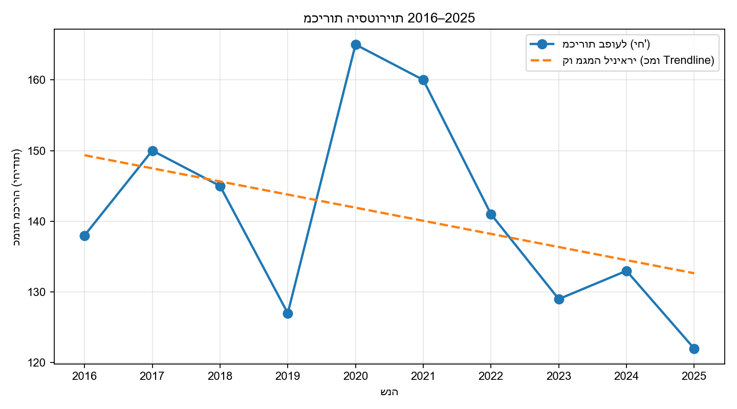 גרף קו של מכירות 2016–2025 עם קו מגמה