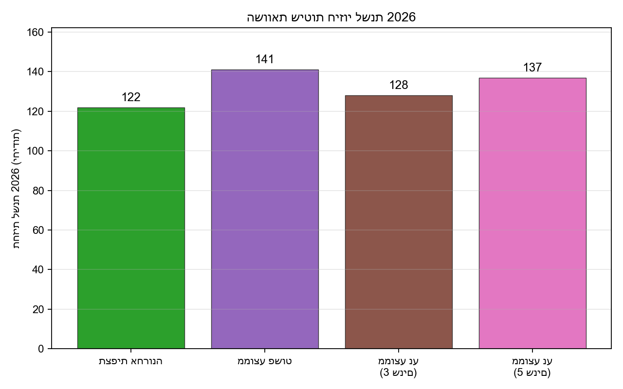 גרף עמודות של ארבע תחזיות ל-2026